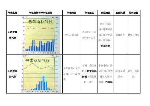 初一上册地理气候分类(含气温曲线和降水柱状图)