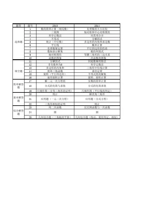 2013-2017广东中考数学知识分布表