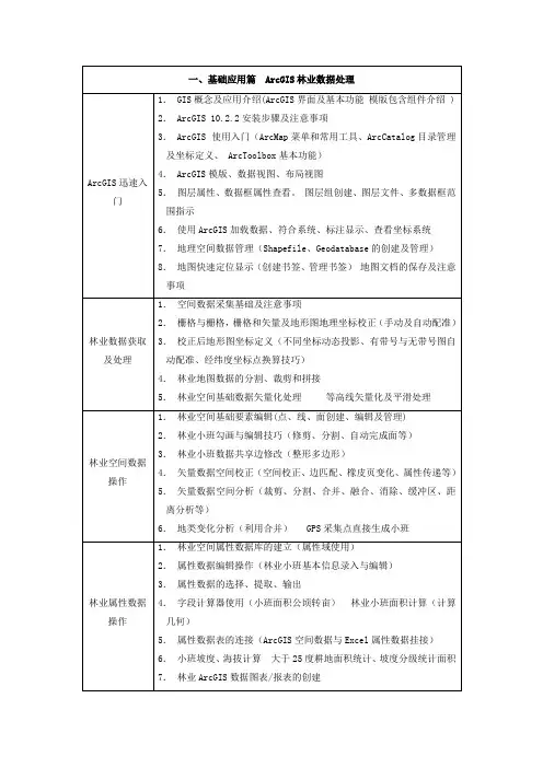 林业ArcGIS学习目录