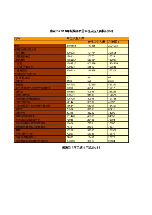 南京市社会经济发展统计年鉴指标数据：2018年城镇非私营单位从业人员情况统计