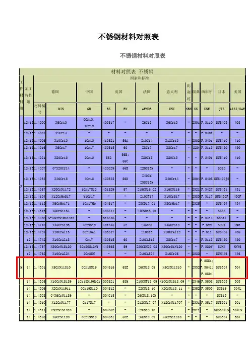不锈钢材料对照表