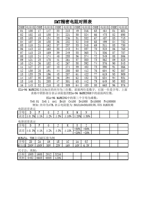 SMT精密电阻对照表