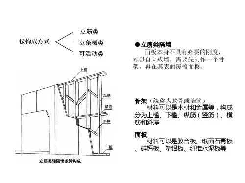 轻质内隔墙解析课件