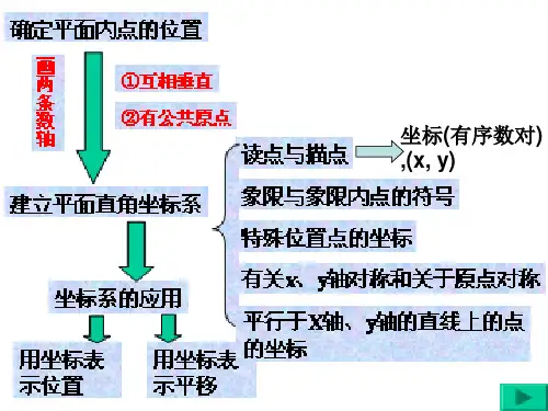 【最新】人教版七年级数学下册第七章《平面直角坐标系复习和习题精选》公开课课件.ppt