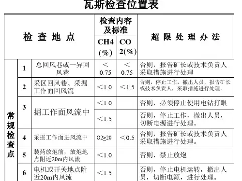 瓦斯检查位置表