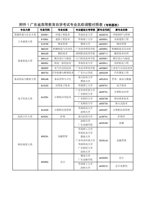 广东省高等教育自学考试专业名称调整对照表.doc