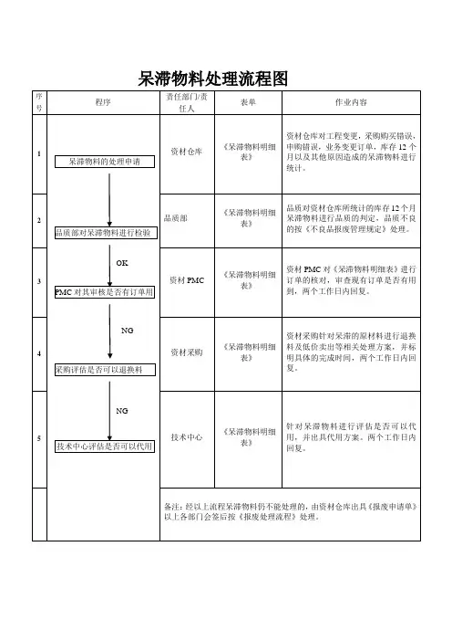 仓库呆滞物料处理流程及流程图