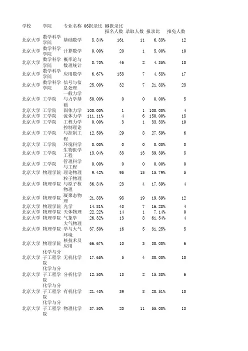 北京大学考研06、09年各专业报录比