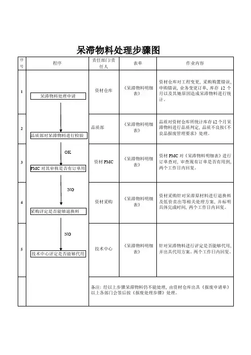 仓库呆滞物料处理流程和流程图