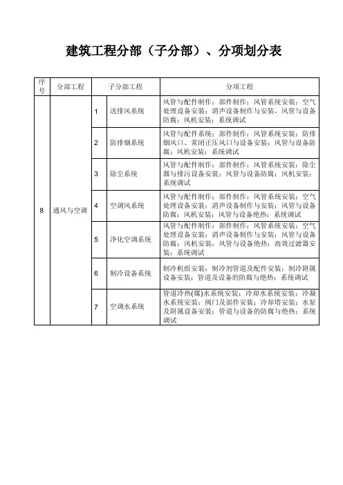 通风与空调分部分项划分表