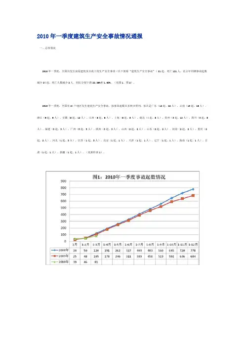 2010年一季度建筑生产安全事故情况通报