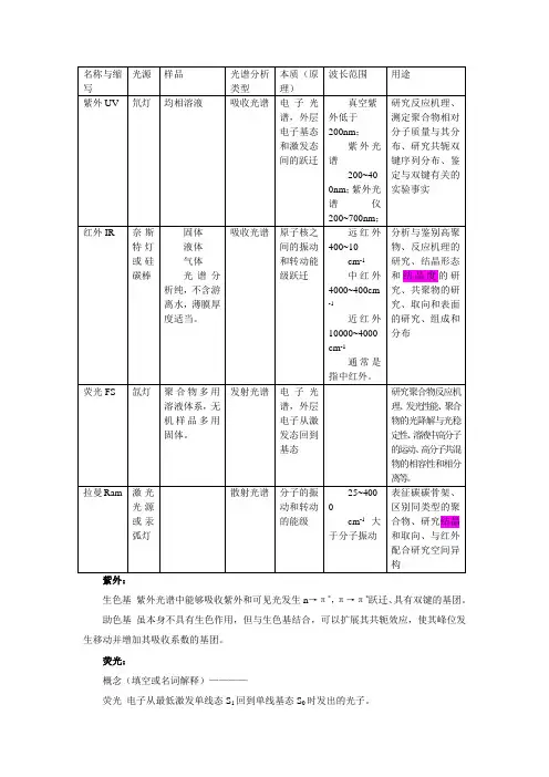 聚合物仪器分析考试总结