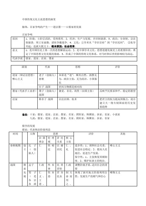 中国传统文化主流思想的演变