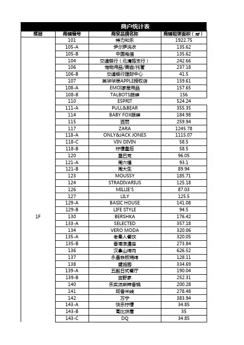 北京昌平区永旺购物中心商户统计表格(所有租赁面积及业态占比)