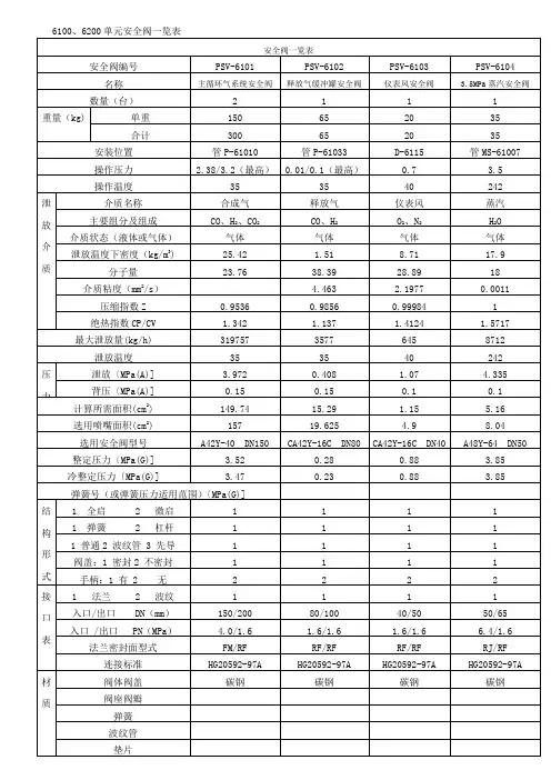 安全阀一览表