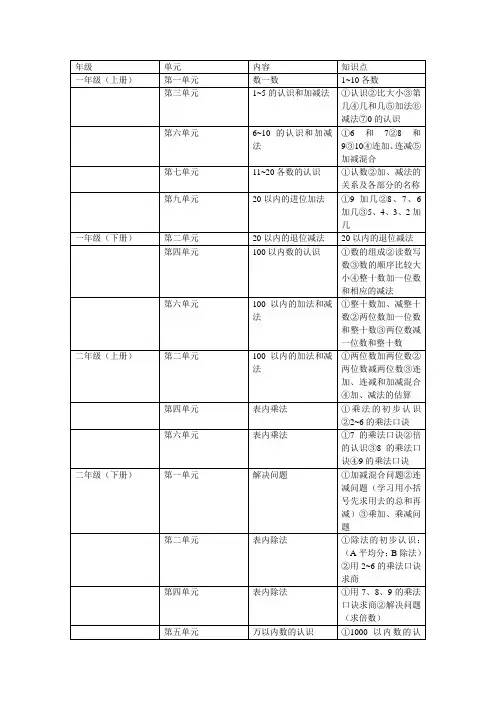 小学   数与代数各年级分布表