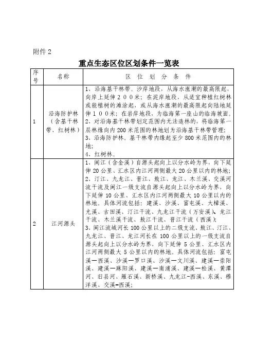 2.重点生态区位区划条件一览表