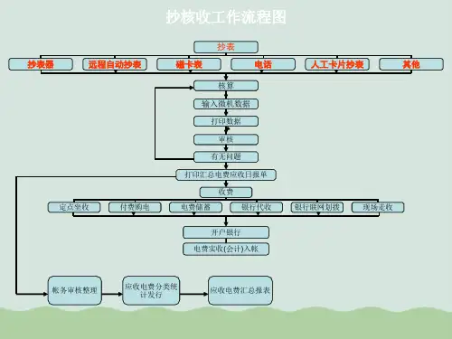 南方电网抄表工作与收费工作PPT(共39页)