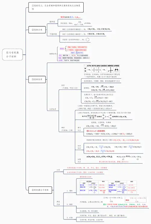 新教材新高考化学高清思维导图：烃与有机高分子材料
