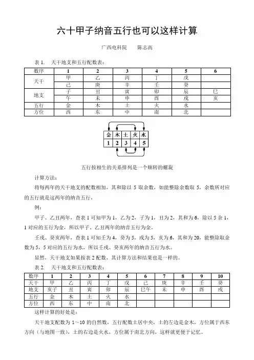 六十甲子纳音五行也可以这样计算