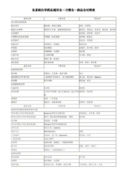 化学药品通用名—习惯名—商品名对照表