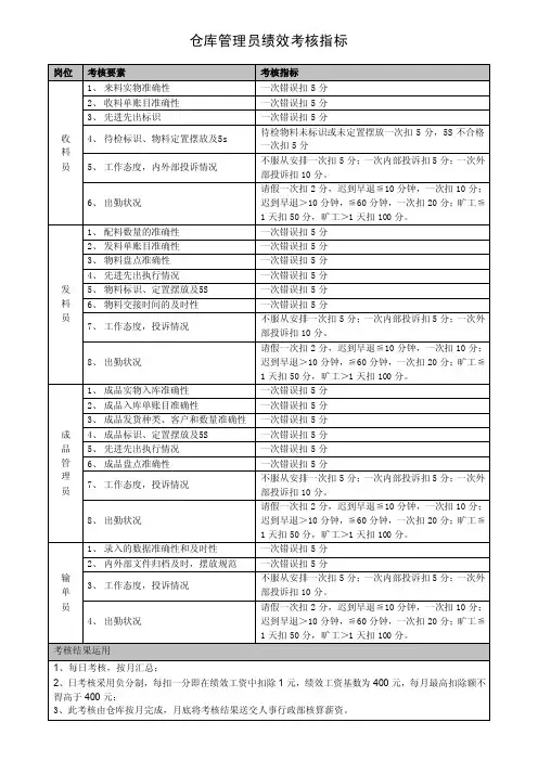 仓库管理员通用KPI考核表