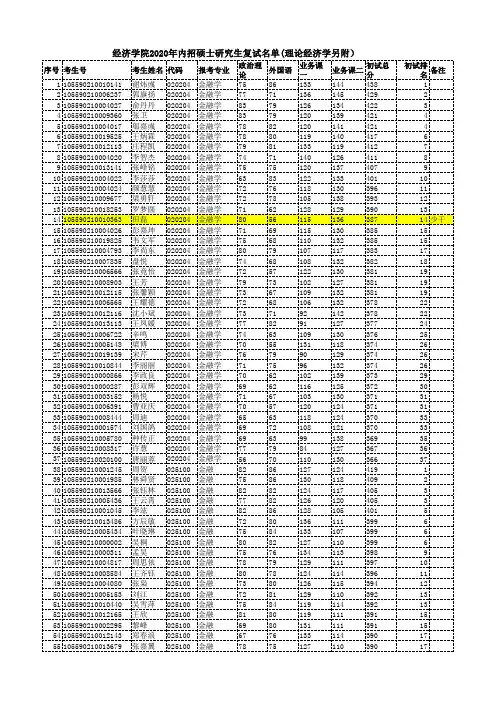 2020年暨南大学经济学院应用经济学复试名单