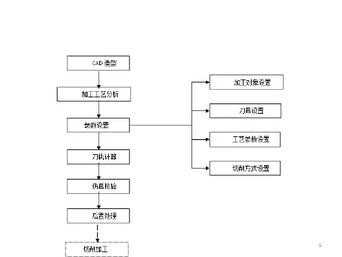 五轴加工工艺流程ppt课件