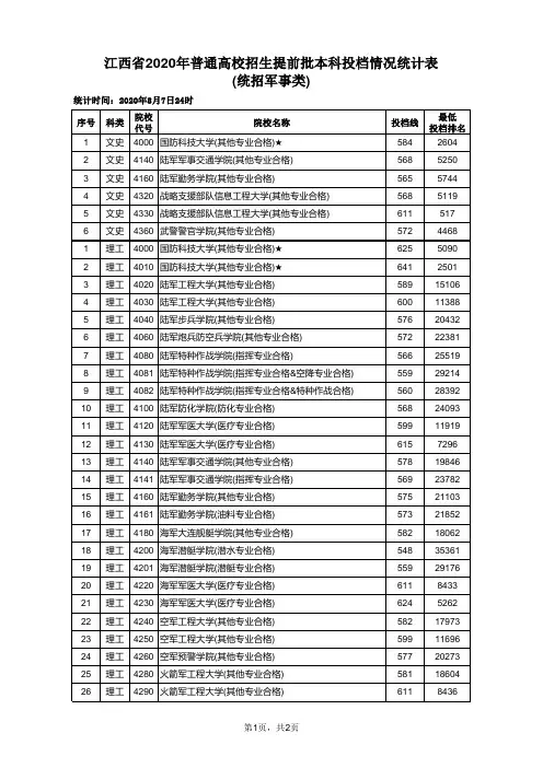 江西省2020年普通高校招生提前批本科投档情况统计表(统招军事类)