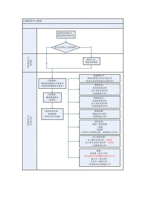 上海展览中心 报馆流程