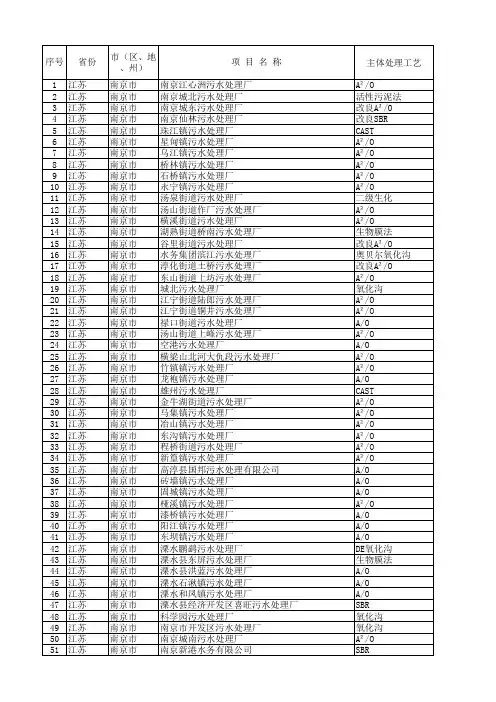 541家江苏污水厂名单(可编辑EXCEL)