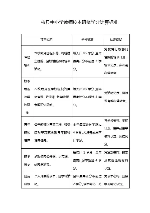 彬县中小学教师校本研修学分计算标准