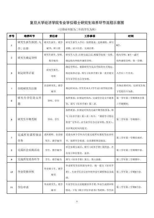 复旦大学经济学院专业学位硕士研究生培养环节流程示意图