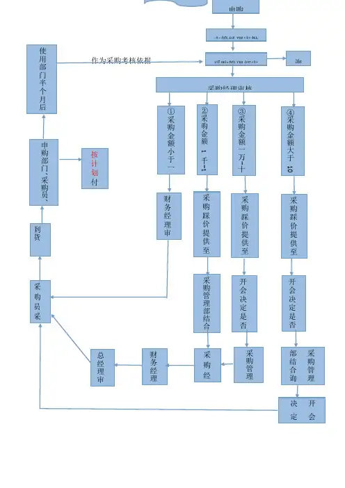 采购管理流程及办法