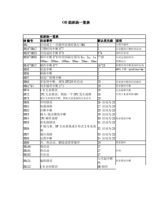 西门子PLC S7OB组织块功能一览表