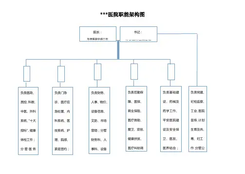 医院组织架构图