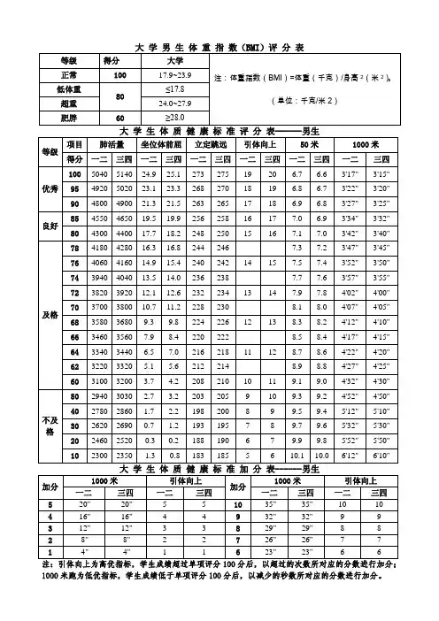 大学男生体重指数(BMI)评分表