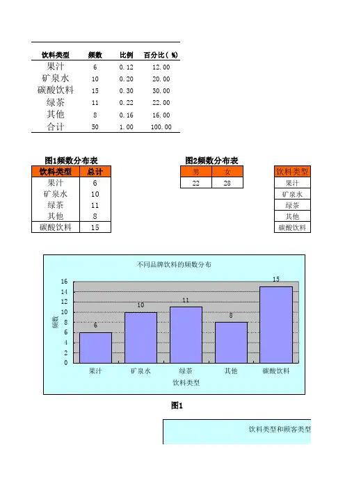 分类数据的频数分布表与条形图