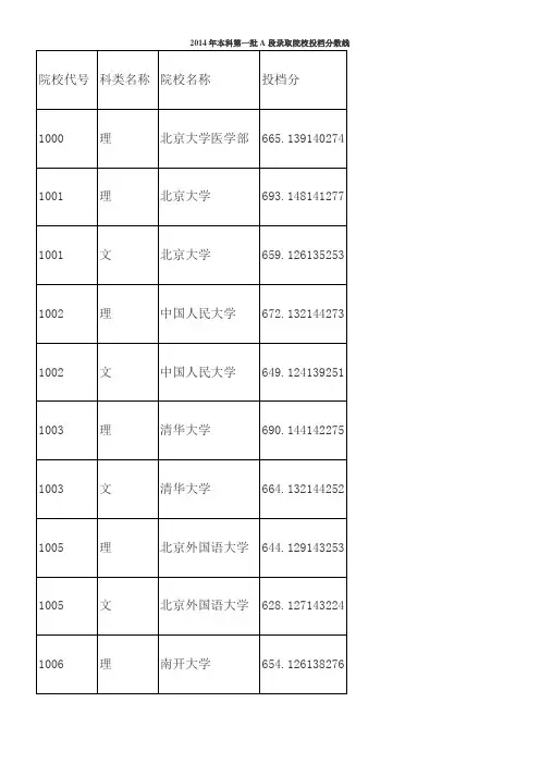 2014年本科第一批A段录取院校投档分数线