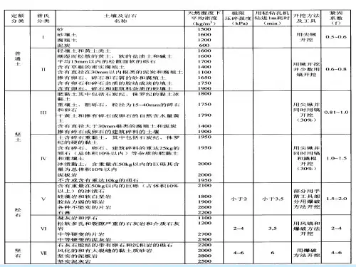土石方工程——定额说明(4)
