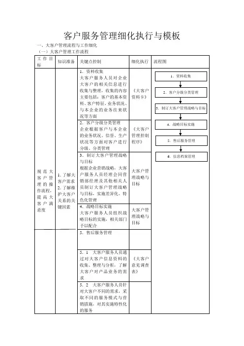 客户服务管理细化执行与模板