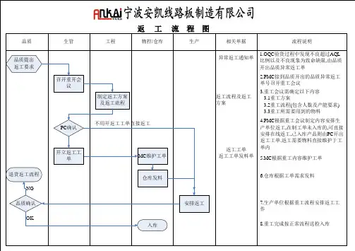 返工流程图