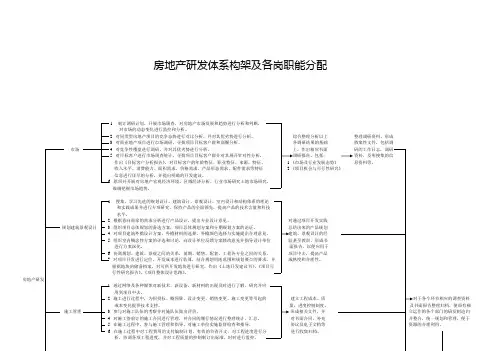 房地产研发流程图