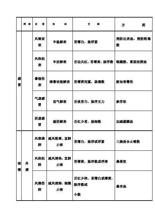 中医执业医师实践技能考试中医内科证型整理