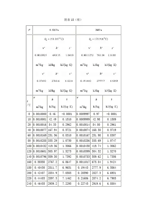 饱和蒸汽热焓值表