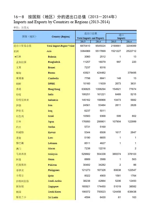 重庆统计年鉴2015社会经济发展指标：按国别地区分的进出口总值2013-2014