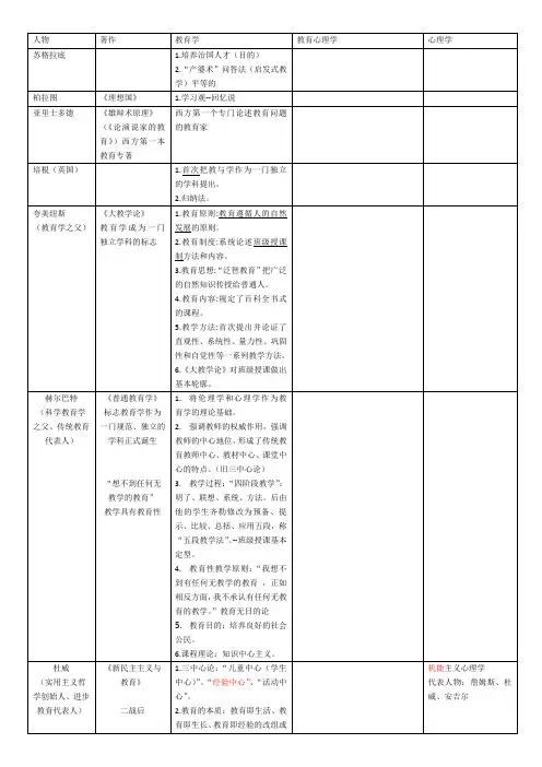 教育学心理学人物一览表