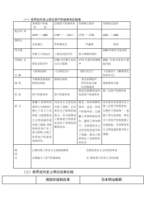 四次资产阶级革命和两次改革