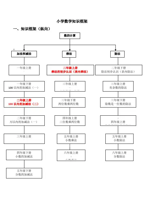 小学数学知识框架