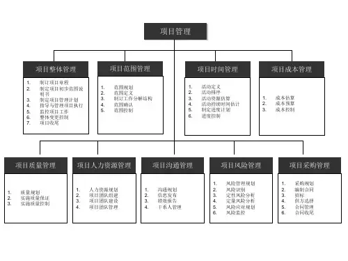 系统集成项目管理工程师-项目管理相关流程图